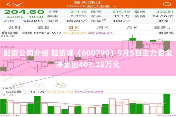 配资公司介绍 轻纺城(600790)9月5日主力资金净卖出403.28万元